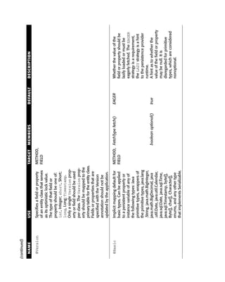 (continued)

  NAME        USE                               TARGET      MEMBERS              DEFAULT   DESCRIPTION

  @Version    Specifies a field or property       METHOD,
              of an entity class that serves      FIELD
              as its optimistic lock value.
              The type of that field or
              property should be one of:
              int, Integer; short, Short;
              long, Long; Timestamp.
              Only a single Version prop-
              erty or field should be used
              per class. The Version prop-
              erty should be mapped to the
              primary table for the entity class.
              Fields or properties that are
              specified with the Version
              annotation should not be
              updated by the application.

  @Basic      Implicit mapping default for      METHOD, FetchType fetch()        EAGER     Whether the value of the
              basic types. Can be applied       FIELD                                      field or property should be
              to a persistent property or                                                  lazily loaded or must be
              instance variable of any of                                                  eagerly fetched. The EAGER
              the following types: Java                                                    strategy is a requirement,
              primitive types, wrappers of                                                 the LAZY strategy is a hint
              the primitive types, java.lang                                               to the persistence provider
              .String, java.math.BigInteger,                                               runtime.
              java.math.BigDecimal, java                    boolean optional()   true      A hint as to whether the
              .util.Date, java.util.Calendar,                                              value of the field or property
              java.sql.Date, java.sql.Time,                                                may be null. It is
              java.sql.Timestamp, byte[],                                                  disregarded for primitive
              Byte[], char[], Character[],                                                 types, which are considered
              enums, and any other type                                                    nonoptional.
              that implements Serializable.
 
