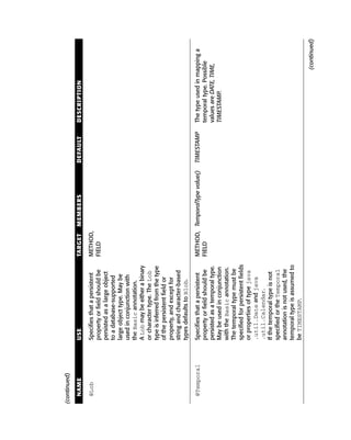 (continued)

  NAME        USE                               TARGET    MEMBERS              DEFAULT     DESCRIPTION

  @Lob        Specifies that a persistent       METHOD,
              property or field should be       FIELD
              persisted as a large object
              to a database-supported
              large object type. May be
              used in conjunction with
              the Basic annotation.
              A Lob may be either a binary
              or character type. The Lob
              type is inferred from the type
              of the persistent field or
              property, and except for
              string and character-based
              types defaults to Blob.

  @Temporal   Specifies that a persistent       METHOD, TemporalType value()   TIMESTAMP   The type used in mapping a
              property or field should be       FIELD                                      temporal type. Possible
              persisted as a temporal type.                                                values are DATE, TIME,
              May be used in conjunction                                                   TIMESTAMP.
              with the Basic annotation.
              The temporal type must be
              specified for persistent fields
              or properties of type java
              .util.Date and java
              .util.Calendar.
              If the temporal type is not
              specified or the Temporal
              annotation is not used, the
              temporal type is assumed to
              be TIMESTAMP.

                                                                                                             (continued)
 