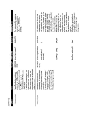(continued)

  NAME          USE                                TARGET    MEMBERS              DEFAULT      DESCRIPTION

  @Enumerated   Specifies that a persistent        METHOD, EnumType value()       ORDINAL      The type used in mapping
                property or field should be        FIELD                                       an enum type. Possible
                persisted as an enumerated                                                     values are: ORDINAL,
                type. May be used in                                                           STRING.
                conjunction with the Basic
                annotation.
                If the enumerated type is not
                specified or the Enumerated
                annotation is not used, the
                enumerated type is assumed
                to be ORDINAL.
  @ManyToOne    Defines a single-valued            METHOD, Class targetEntity()   void.class   The entity class that is the
                association to another entity      FIELD                                       target of the association.
                class that has many-to-one                 CascadeType[]          {}           The operations that must be
                multiplicity.                              cascade()                           cascaded to the target of the
                It is not normally necessary                                                   association. Possible values
                to specify the target entity                                                   are: ALL, PERSIST, MERGE,
                explicitly, since it can usually                                               REMOVE, REFRESH. ALL is
                be inferred from the type of                                                   equivalent to the conjunction
                the object being referenced.                                                   of PERSIST, MERGE,
                                                                                               REMOVE, and REFRESH.
                                                             FetchType fetch()    EAGER        Whether the value of the
                                                                                               field or property should be
                                                                                               lazily loaded or must be
                                                                                               eagerly fetched. The EAGER
                                                                                               strategy is a requirement,
                                                                                               the LAZY strategy is a hint to
                                                                                               the persistence provider
                                                                                               runtime.
                                                             boolean optional()   true         Whether the association is
                                                                                               optional. If false then a non-
                                                                                               null relationship must
                                                                                               always exist.
 