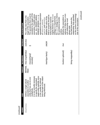 (continued)

  NAME        USE                               TARGET    MEMBERS              DEFAULT      DESCRIPTION

  @OneToOne   Defines a single-valued           METHOD, Class targetEntity()   void.class   The entity class that is the
              association to another            FIELD                                       target of the association.
              entity that has one-to-one                CascadeType[]          {}           The operations that must be
              multiplicity.                             cascade()                           cascaded to the target of the
              It is not normally necessary                                                  association. Possible values
              to specify the associated                                                     are: ALL, PERSIST, MERGE,
              target entity explicitly, since                                               REMOVE, REFRESH. ALL is
              it can usually be inferred                                                    equivalent to the conjunction
              from the type of the object                                                   of PERSIST, MERGE,
              being referenced.                                                             REMOVE, and REFRESH.
                                                          FetchType fetch()    EAGER        Whether the value of the
                                                                                            field or property should be
                                                                                            lazily loaded or must be
                                                                                            eagerly fetched. The EAGER
                                                                                            strategy is a requirement,
                                                                                            the LAZY strategy is a hint to
                                                                                            the persistence provider
                                                                                            runtime.
                                                          boolean optional()   true         Whether the association is
                                                                                            optional. If false then a non-
                                                                                            null relationship must
                                                                                            always exist.
                                                          String mappedBy()                 The field that owns the
                                                                                            relationship. Only specified
                                                                                            on the inverse (nonowning)
                                                                                            side of the association.

                                                                                                                (continued)
 