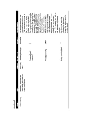 (continued)

  NAME         USE                        TARGET    MEMBERS              DEFAULT      DESCRIPTION

  @OneToMany   Defines a many-valued      METHOD, Class targetEntity()   void.class   The entity class that is the
               association with one-to-   FIELD                                       target of the association.
               many multiplicity.                                                     (The parameterized type of
                                                                                      the Collection when
                                                                                      defined using generics.)
                                                    CascadeType[]        {}           The operations that must be
                                                    cascade()                         cascaded to the target of the
                                                                                      association. Possible values
                                                                                      are: ALL, PERSIST, MERGE,
                                                                                      REMOVE, REFRESH. ALL is
                                                                                      equivalent to the conjunction
                                                                                      of PERSIST, MERGE,
                                                                                      REMOVE, and REFRESH.
                                                    FetchType fetch()    LAZY         Whether the value of the
                                                                                      field or property should be
                                                                                      lazily loaded or must be
                                                                                      eagerly fetched. The EAGER
                                                                                      strategy is a requirement,
                                                                                      the LAZY strategy is a hint to
                                                                                      the persistence provider
                                                                                      runtime.
                                                    String mappedBy()    “”           The field that owns the
                                                                                      relationship. Required
                                                                                      unless the relationship is
                                                                                      unidirectional.
 