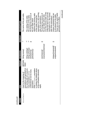 (continued)

  NAME         USE                              TARGET   MEMBERS                DEFAULT   DESCRIPTION

  @JoinTable   Used in the mapping of           METHOD, String name()           “”        The name of the join table.
               associations and specified on    FIELD
               the owning side of a many-to-            String catalog()        “”        The catalog of the table.
               many association, or in a                String schema()         “”        The schema of the table.
               unidirectional one-to-many               JoinColumn[]            {}        The foreign key columns of
               association.                             joinColumns()                     the join table which
               If the JoinTable annotation                                                reference the primary table
               is missing, the default values                                             of the entity owning the
               of the annotation elements                                                 association (i.e., the owning
               apply.                                                                     side of the association).
                                                         JoinColumn[]           {}        The foreign key columns of
                                                         inverseJoinColumns()             the join table which refer-
                                                                                          ence the primary table of the
                                                                                          entity that does not own the
                                                                                          association (i.e., The inverse
                                                                                          side of the association).
                                                         UniqueConstraint[]     {}        Unique constraints that are
                                                         uniqueConstraints                to be placed on the table.
                                                                                          These are only used if table
                                                                                          generation is in effect.

                                                                                                              (continued)
 