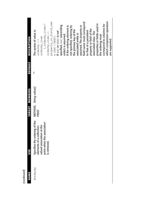 (continued)

  NAME        USE                             TARGET   MEMBERS         DEFAULT   DESCRIPTION

  @OrderBy    Specifies the ordering of the   METHOD, String value()   “”        The syntax of value is:
              elements of a collection-       FIELD                              orderby ::=
              valued association at the                                          orderby_item
              point when the association                                               [,orderby_item]*
              is retrieved.                                                      orderby_item::=
                                                                                 property_or_field_nam
                                                                                 e [ASC | DESC]
                                                                                 If ASC or DESC is not
                                                                                 specified, ASC (ascending
                                                                                 order) is assumed.
                                                                                 If the ordering element is
                                                                                 not specified, ordering by
                                                                                 the primary key of the
                                                                                 associated entity is
                                                                                 assumed. The property or
                                                                                 field name must correspond
                                                                                 to that of a persistent
                                                                                 property or field of the
                                                                                 associated class. The
                                                                                 properties or fields used in
                                                                                 the ordering must
                                                                                 correspond to columns for
                                                                                 which comparison operators
                                                                                 are supported.
 