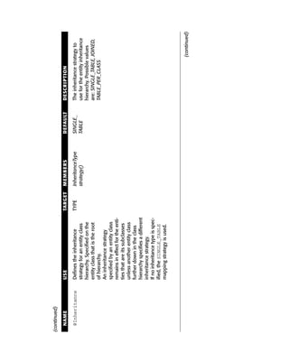 (continued)

  NAME           USE                               TARGET   MEMBERS           DEFAULT   DESCRIPTION

  @Inheritance   Defines the inheritance           TYPE     InheritanceType   SINGLE_   The inheritance strategy to
                 strategy for an entity class               strategy()        TABLE     use for the entity inheritance
                 hierarchy. Specified on the                                            hierarchy. Possible values
                 entity class that is the root                                          are: SINGLE_TABLE, JOINED,
                 of hierarchy.                                                          TABLE_PER_CLASS
                 An inheritance strategy
                 specified by an entity class
                 remains in effect for the enti-
                 ties that are its subclasses
                 unless another entity class
                 further down in the class
                 hierarchy specifies a different
                 inheritance strategy.
                 If no inheritance type is spec-
                 ified, the SINGLE_TABLE
                 mapping strategy is used.



                                                                                                            (continued)
 
