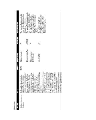 (continued)

  NAME             USE                               TARGET   MEMBERS             DEFAULT   DESCRIPTION

  @Discriminator   Defines the discriminator         TYPE     String name()       “”        The name of column to be
  Column           column for the SINGLE_                                                   used for the discriminator,
                   TABLE and JOINED inheri-                                                 defaults to “DTYPE”.
                   tance mapping strategies.                  DiscriminatorType   STRING    The type of object/column to
                   The strategy and the dis-                                                use as a class discriminator.
                   criminator column are only                 String column       “”        The SQL fragment that is
                   specified in the root of an                Definition()                  used when generating the
                   entity class hierarchy or                                                DDL for the discriminator
                   subhierarchy in which a                                                  column.
                   different inheritance strategy             int length()        31        The column length for
                   is applied.                                                              string-based discriminator
                   The DiscriminatorColumn                                                  types. Ignored for other
                   annotation can be specified                                              discriminator types.
                   on an entity class (including
                   on an abstract entity class). .
                   If the annotation is missing,
                   and a discriminator column
                   is required, the name of the
                   discriminator column
                   defaults to “DTYPE” and the
                   discriminator type to STRING.
 