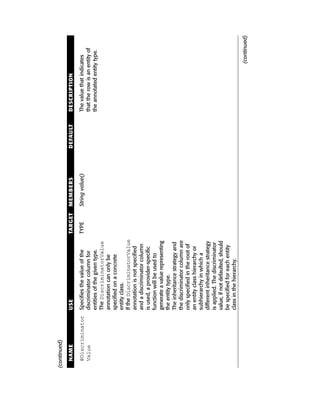 (continued)

  NAME             USE                               TARGET   MEMBERS          DEFAULT   DESCRIPTION

  @Discriminator   Specifies the value of the        TYPE     String value()             The value that indicates
  Value            discriminator column for                                              that the row is an entity of
                   entities of the given type.                                           the annotated entity type.
                   The DiscriminatorValue
                   annotation can only be
                   specified on a concrete
                   entity class.
                   If the DiscriminatorValue
                   annotation is not specified
                   and a discriminator column
                   is used, a provider-specific
                   function will be used to
                   generate a value representing
                   the entity type.
                   The inheritance strategy and
                   the discriminator column are
                   only specified in the root of
                   an entity class hierarchy or
                   subhierarchy in which a
                   different inheritance strategy
                   is applied. The discriminator
                   value, if not defaulted, should
                   be specified for each entity
                   class in the hierarchy.

                                                                                                              (continued)
 
