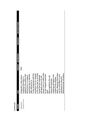 (continued)

  NAME         USE                              TARGET   MEMBERS   DEFAULT   DESCRIPTION

  @Mapped      Designates a class whose         TYPE
  Superclass   mapping information is
               applied to the entities that
               inherit from it. A mapped
               superclass has no separate
               table defined for it.
               A class designated with this
               annotation can be mapped
               in the same way as an entity
               except that the mappings
               will apply only to its sub-
               classes, since no table exists
               for the mapped superclass
               itself.
               When applied to the sub-
               classes the inherited
               mappings will apply in the
               context of the subclass
               tables. Mapping information
               may be overridden in such
               subclasses by using the
               AttributeOverride annotation.
 