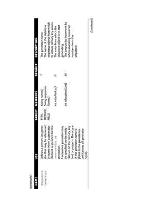(continued)

  NAME        USE                            TARGET   MEMBERS                DEFAULT   DESCRIPTION

  @Sequence   Defines a primary key gener-   TYPE,   String name()           “”        The generator name
  Generator   ator that may be referenced    METHOD, String sequence                   The name of the database
              by name when a generator       FIELD   Name()                            sequence object from which
              element is specified for the                                             to obtain primary key values.
              GeneratedValue                          int initialValue()     0         The value from which the
              annotation.                                                              sequence object is to start
              A sequence generator may                                                 generating.
              be specified on the entity              int allocationSize()   50        The amount to increment by
              class or on the primary key                                              when allocating sequence
              field or property. The scope                                             numbers from the
              of the generator name is                                                 sequence.
              global to the persistence
              unit (across all generator
              types).

                                                                                                           (continued)
 