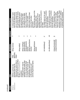 (continued)

  NAME        USE                              TARGET   MEMBERS                DEFAULT   DESCRIPTION

  @Table      Defines a primary key            TYPE,   String name()           “”        A unique generator name
  Generator   generator that may be            METHOD,                                   that can be referenced by
              referenced by name when a        FIELD                                     one or more classes to be
              generator element is specified                                             the generator for ID values.
              for the GeneratedValue                    String table()         “”        Name of table that stores
              annotation.                                                                the generated ID values.
              A table generator may be                  String catalog()                 The catalog of the table.
              specified on the entity class             String schema()        “”        The schema of the table.
              or on the primary key field               String pkColumn                  Name of the primary key
              or property. The scope of                 Name()                 “”        column in the table.
              the generator name is global              String valueColumn               Name of the column that
              to the persistence unit                   Name()                 “”        stores the last value
              (across all generator types).                                              generated.
                                                        String pkColumn                  The primary key value in the
                                                        Value()                “”        generator table that
                                                                                         distinguishes this set of
                                                                                         generated values from
                                                                                         others that may be stored in
                                                                                         the table.
                                                        int initialValue()     0         The initial value to be used
                                                                                         when allocating ID numbers
                                                                                         from the generator.
                                                        int allocationSize()   50        The amount to increment by
                                                                                         when allocating ID numbers
                                                                                         from the generator.
                                                        UniqueConstraint[]     {}        Unique constraints that are
                                                        uniqueConstraints()              to be placed on the table.
                                                                                         These are only used if table
                                                                                         generation is in effect. These
                                                                                         constraints apply in addition
                                                                                         to primary key constraints.
 