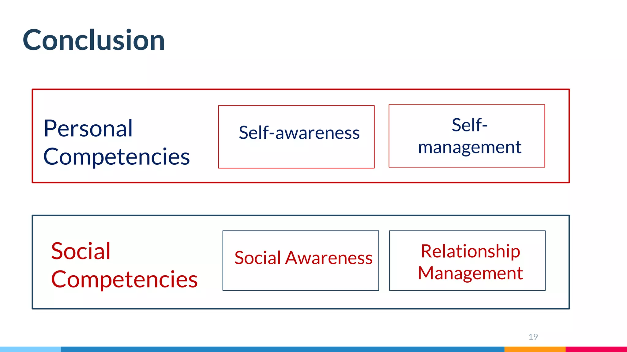 19
Conclusion
Self-awareness Self-
management
Personal
Competencies
Social Awareness Relationship
Management
Social
Competencies
 