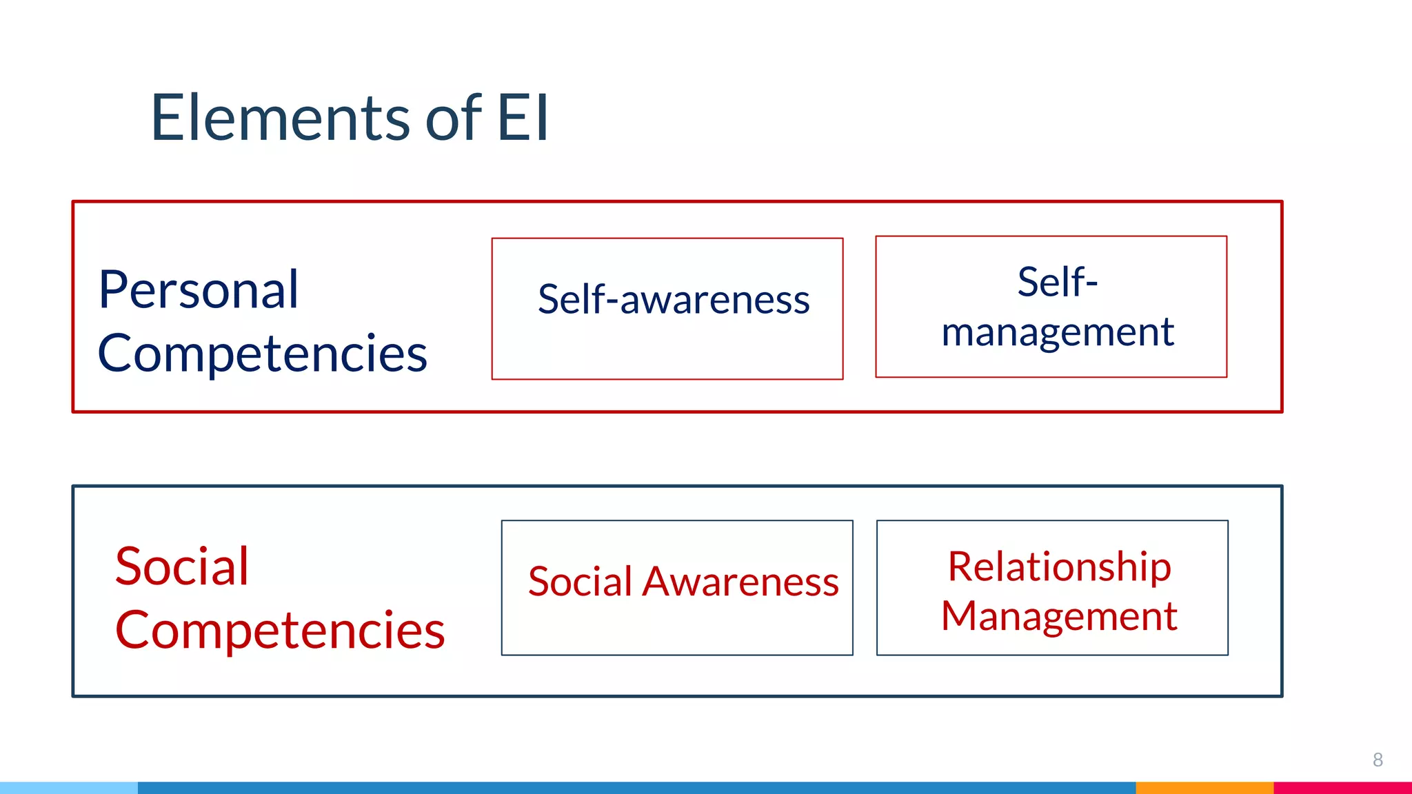 Elements of EI
Self-awareness
8
Self-
management
Personal
Competencies
Social Awareness Relationship
Management
Social
Competencies
 