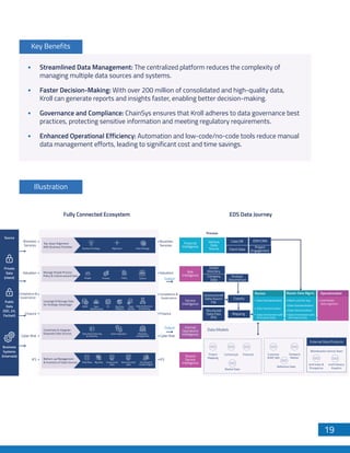 19
Key Benefits
Illustration
Streamlined Data Management: The centralized platform reduces the complexity of
managing multiple data sources and systems.
Faster Decision-Making: With over 200 million of consolidated and high-quality data,
Kroll can generate reports and insights faster, enabling better decision-making.
Governance and Compliance: ChainSys ensures that Kroll adheres to data governance best
practices, protecting sensitive information and meeting regulatory requirements.
Enhanced Operational Efficiency: Automation and low-code/no-code tools reduce manual
data management efforts, leading to significant cost and time savings.
Source
Private
Data
(client)
Business
Services
Business
Services
Process
Fully Connected Ecosystem EDS Data Journey
Valuation Valuation
Compliance &
Governance
Compliance &
Governance
Finance Finance
Cyber Risk Cyber Risk
Output
Output
IFS IFS
Public
Data
(SEC, EX,
Factset)
Business
Systems
(Internals)
Manage People Process
Policy & Culture around Data
People Policy Culture
Process
Leverage & Manage Data
for Strategic Advantage
MDM Data
Warehousing
BI Big Data
Analytics
Data
Quality
Data Archiecture
& Modeling
Coordinate & Integrate
Disparate Data Sources Data Asset Planning
& Inventery
Metadata
management
Data Integration
Bottom-up Management
& Inventory of Data Sources Data Base Document &
Content Mgmt
Unstructred
Data
Semi structred
Data
Big Data
Top-down Alignment
With Business Priorities Business Strategy Data Strategy
Alignment
Financial
Intelligence
Various
Data
Source
Risk
Intelligence
Service
Intelligence
Internal
Operations
Intelligence
Shared
Service
Intelligence
Case DB
Client Data
Global
Directory
Company
Data
Unstructured
Data Source
File
Analyse
Deconstruct
Classify
Structured
Data Files
(PV)
Mapping
ERP/CRM
Project
Engagement
Data Standardization
Data Harmonization
Data Enrichment with
third party Data
Match and De-dup Gold Model
Data Ingestion
Data Standardization
Data Harmonization
Data Enrichment with
third party Data
Data Models
Project
Mapping
Contractual Financial
Market Data
Customer
(ERP) 360
Company
Master
Reference Data
Monetization Service Team
kroll Index &
Prospectus
kroll Industry
Anaytics
External Data Products
Review Master Data Mgmt.. Operationalize
 