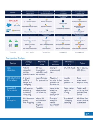 Rule-Based Transformation
Data Quality & Policy
Enforcement
Endpoints
ETL & Streaming Pipelines Metadata Management AL/ML-Based Predictive Analytics
Real-Time Insights for
Operational Efficiency
Visualization & Reporting
Custom Dashboards
Cross-Department Collaboration
Automated Reporting &
Decision Support
Cloud Data Lakes
On-Premise Data Warehouse
Multi-Source Data Consolidation
Dats Partitioning & Optimization
Real-Time Data Synchronization
Regulatory Compliance
Schema Matching & Data Profiling
Deduplication & Cleansing Role-Based Access Control (RBAC)
Standardization & Formating Data Stewardship
Audit & Logging Mechanisms
Security Protocols
Masking & Encryption
Al/ML-Based Data Enrichment
Collect Data Clean & Organize Secure & Control Store & Manage Analyze & Proceed
Assessment &
Transformation
Governance &
Metadata Management
Data Lake
Consolidation
Advanced Analytics
& Dashboarding
Structured
unstructured
Data Ingestion Governance & Compliance Scalable Data Storage &
Consolidation
Al-Driven Insights
Data Access & Management
Interactive Dashboarding &
Business Intelligence
Comparative Analysis
Feature
Data
Integration
Prebuilt
connectors
for 200+
enterprise apps
AI-driven
profiling,
lineage, and
cataloging
Azure Purview
for governance
Advanced
security, limited
governance
automation
Industry
leading
governance
Good
governance,
requires setup
Strong
integration
with Microsoft
ecosystem
Strong in
unstructured
data
ETL, ELT, iPaaS Open-source,
API-driven
Data Governance
& Compliance
High-volume
processing,
in-memory
computing
Scalable
cloud-native
architecture
Large-scale
analytics,
complex
deployment
Cloud-native,
high-cost
scaling
Scales well,
some big data
performance
issues
Scalability &
Performance
AI-driven data
quality,
auto-mapping
AI and ML
models with
Azure
Cognitive
Services
Strong AI
analytics,
limited
automation
AI-powered
cataloging,
cleansing
AI-driven data
quality, limited
automation
AI &
Automation
ChainSys
EDM
Microsoft
Azure
palantir
Foundry
Informatica
IICS
Talend
07
 