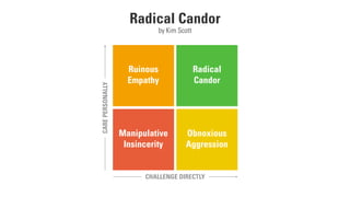 Radical Candor
by Kim Scott
Ruinous
Empathy
Radical  
Candor
Manipulative 
Insincerity
Obnoxious
Aggression
CAREPERSONALLY
CHALLENGE DIRECTLY
 