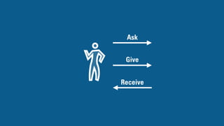 Ask
Give
Receive
 