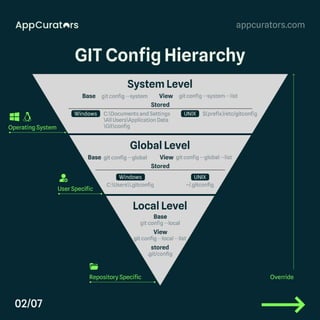 Mastering Git Configurations The Three Essential Levels! .pdf