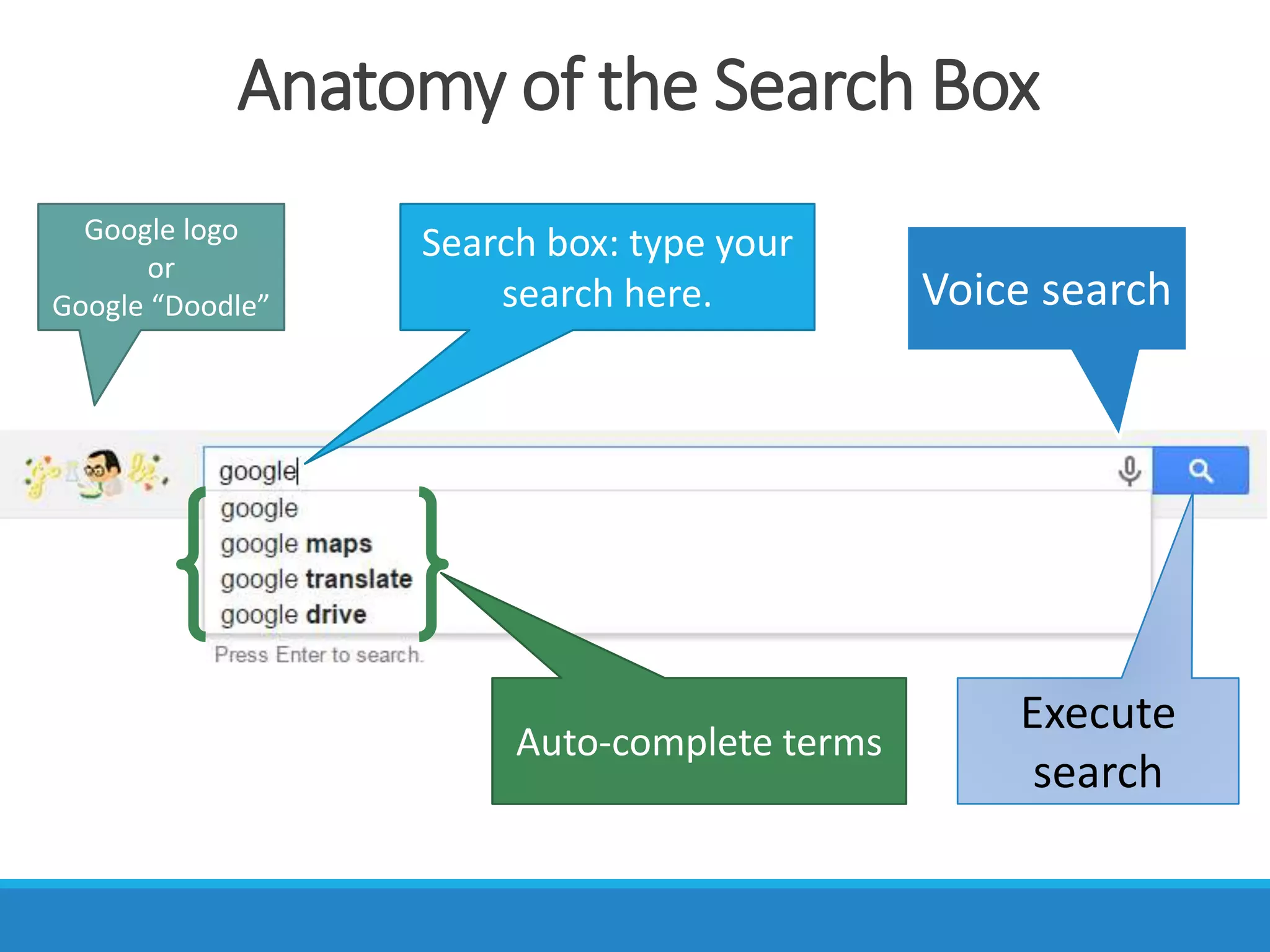 Anatomy of the Search Box
Google logo
or
Google “Doodle”
Search box: type your
search here.
Auto-complete terms
Voice search
Execute
search
 