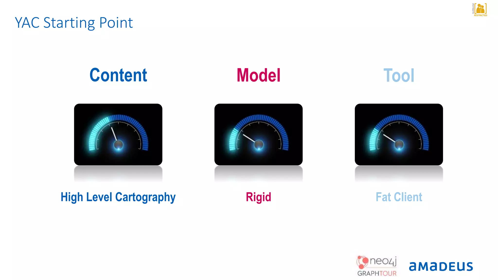 RESTRICTED
Confidential
YAC Starting Point
RigidHigh Level Cartography Fat Client
ModelContent Tool
 