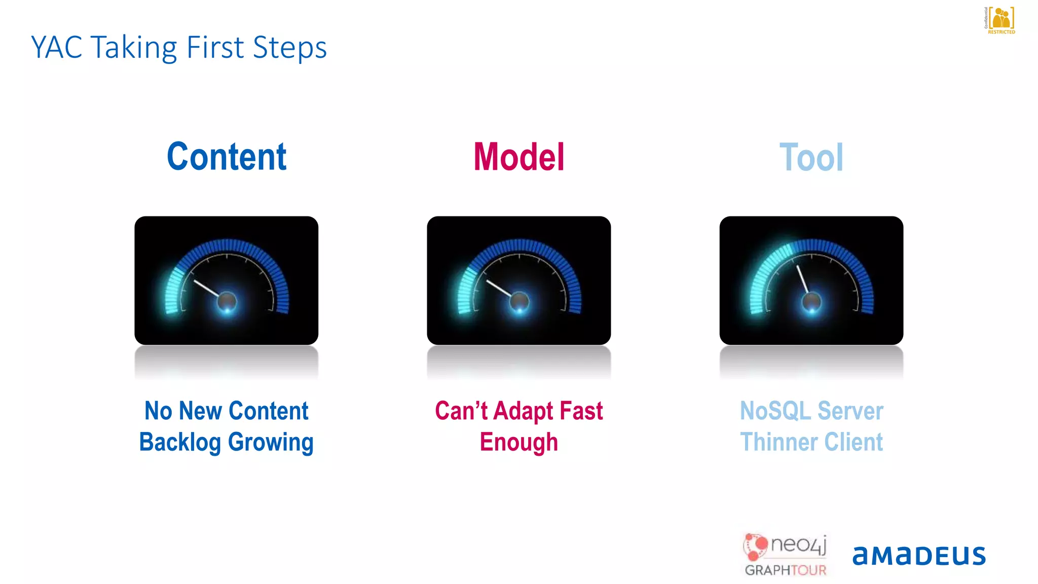 RESTRICTED
Confidential
YAC Taking First Steps
Can’t Adapt Fast
Enough
No New Content
Backlog Growing
NoSQL Server
Thinner Client
ModelContent Tool
 