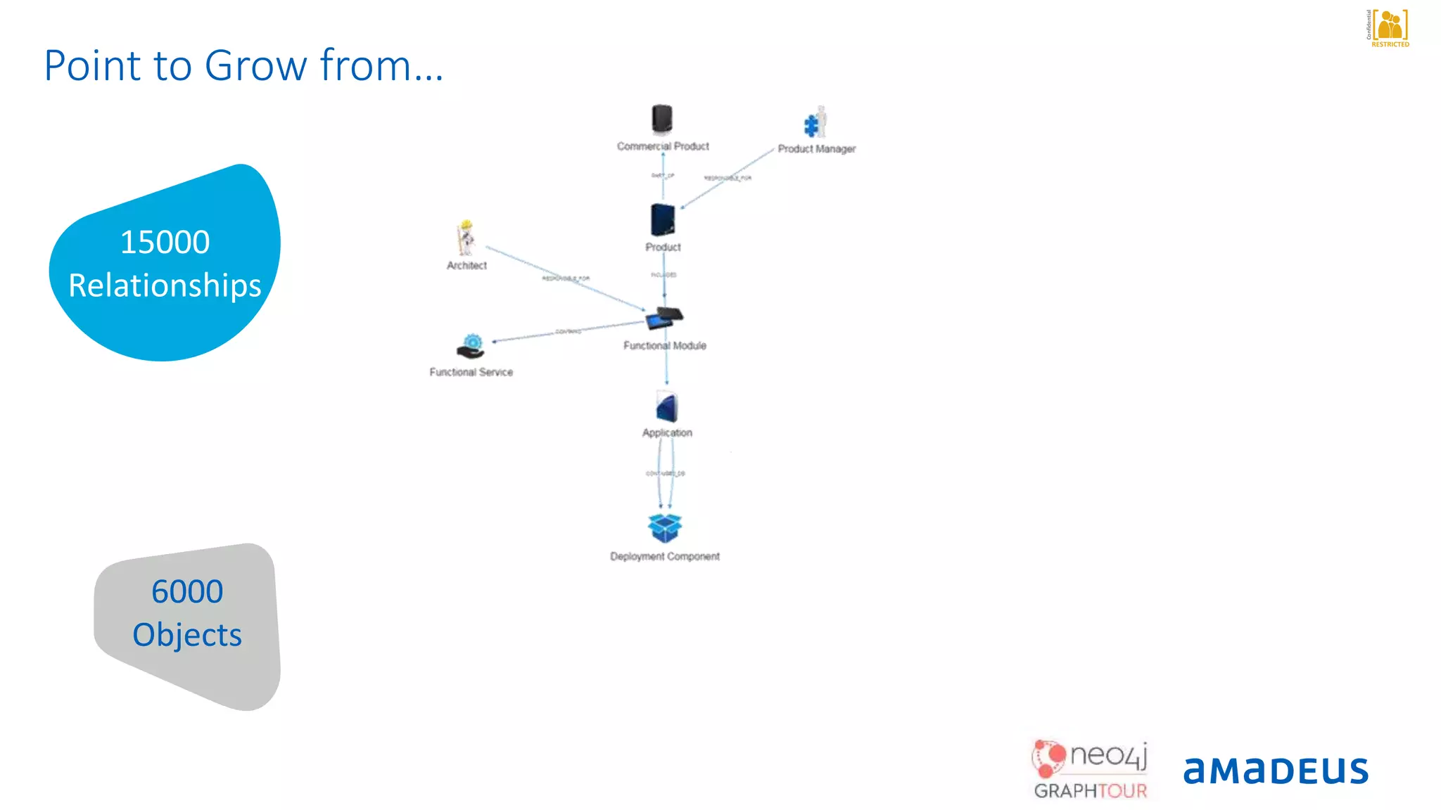RESTRICTED
Confidential
6000
Objects
15000
Relationships
Point to Grow from…
 