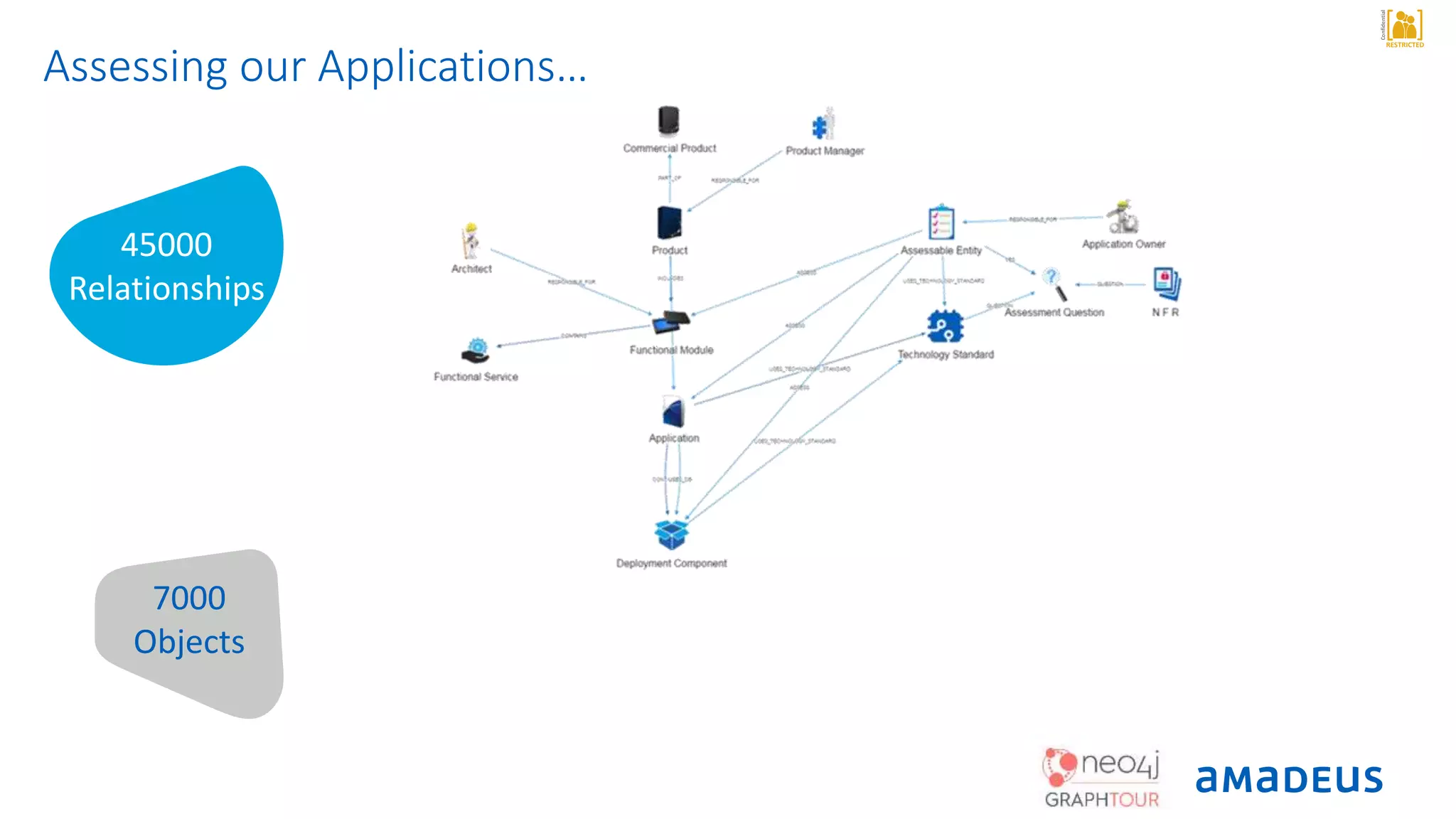 RESTRICTED
Confidential
7000
Objects
45000
Relationships
Assessing our Applications…
 