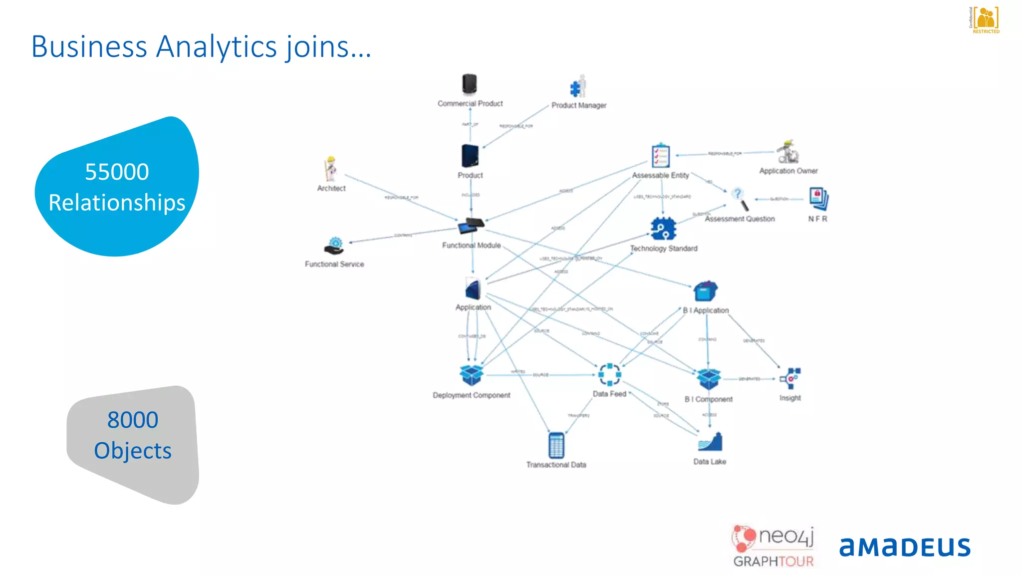 RESTRICTED
Confidential
8000
Objects
55000
Relationships
Business Analytics joins…
 