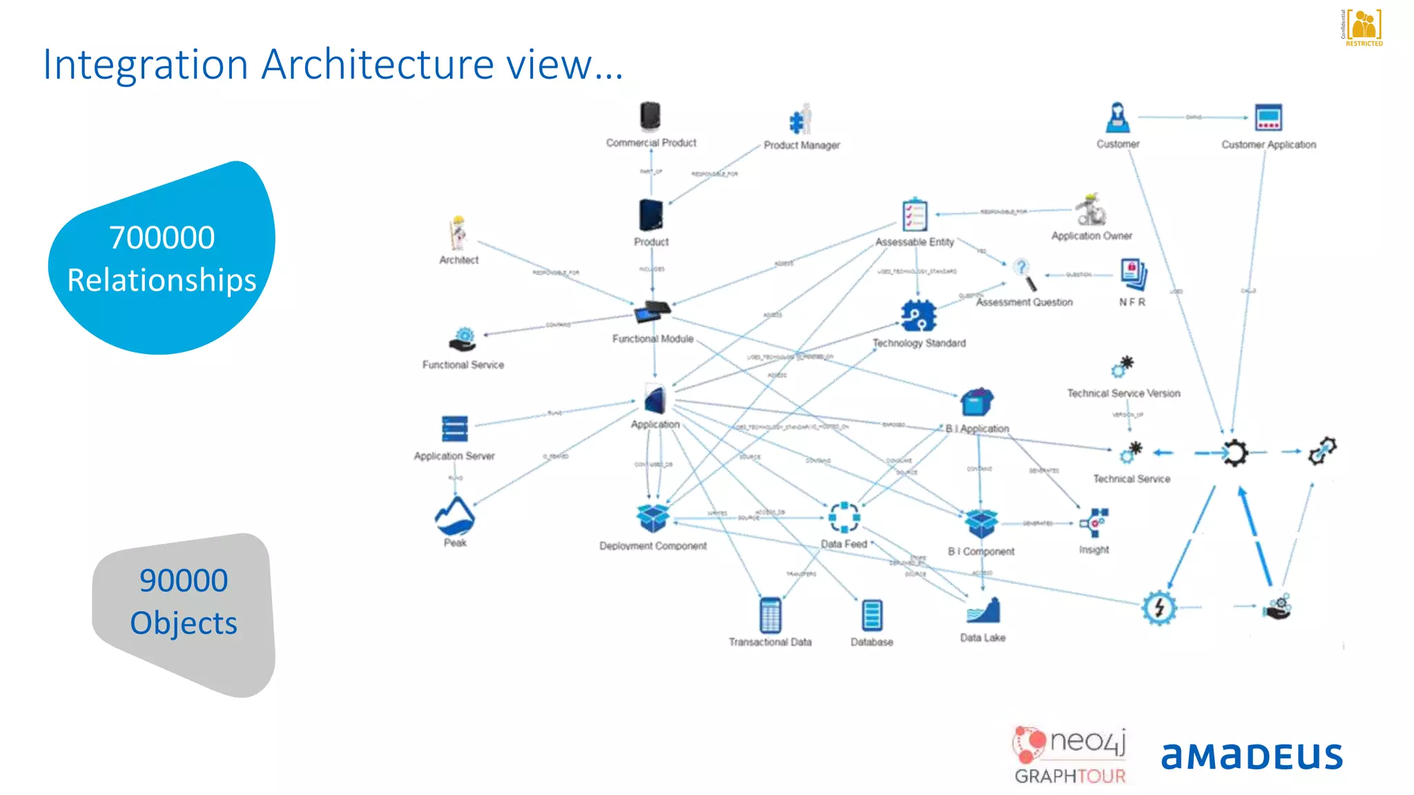 RESTRICTED
Confidential
90000
Objects
700000
Relationships
Integration Architecture view…
 
