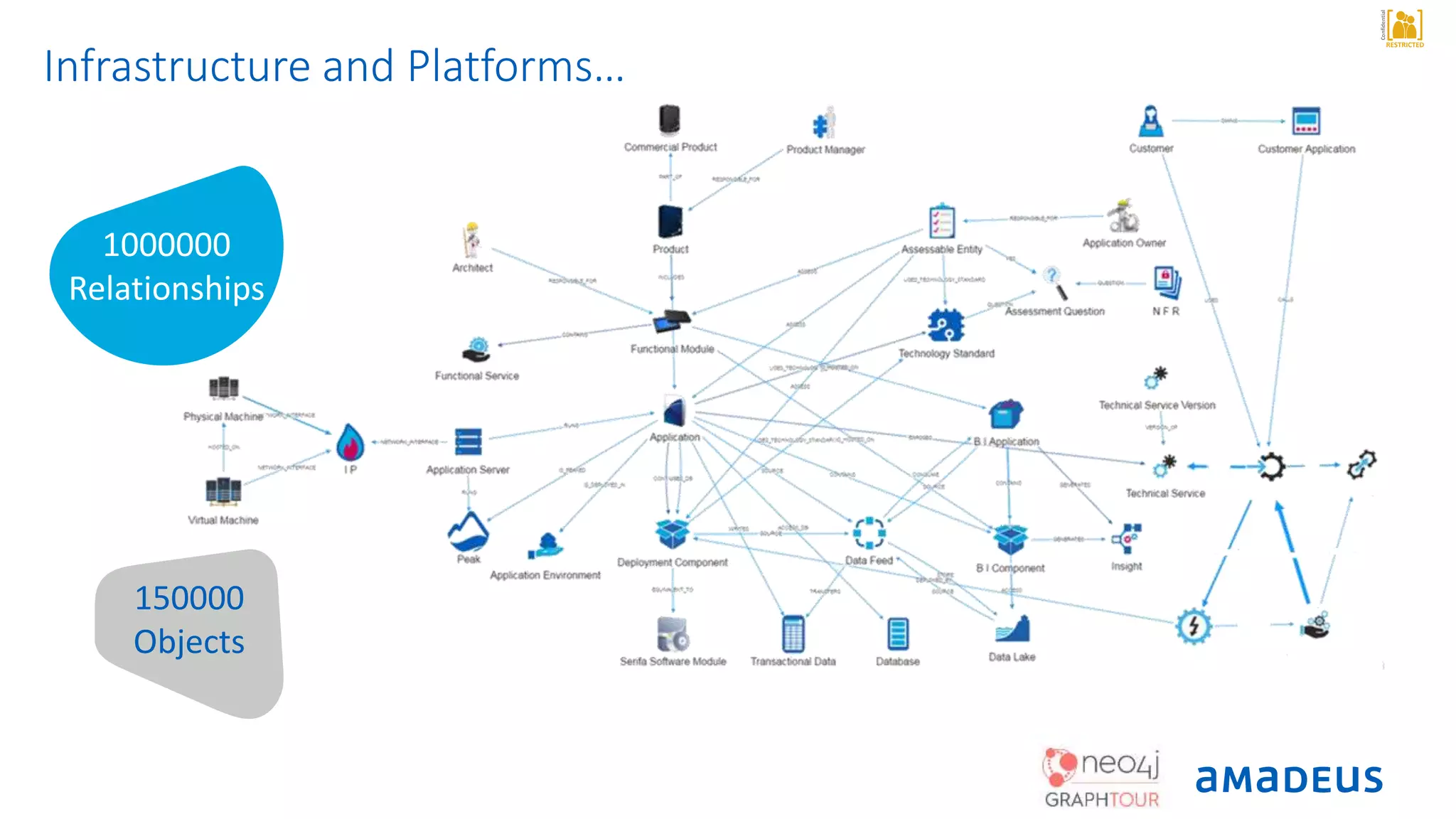 RESTRICTED
Confidential
150000
Objects
1000000
Relationships
Infrastructure and Platforms…
 