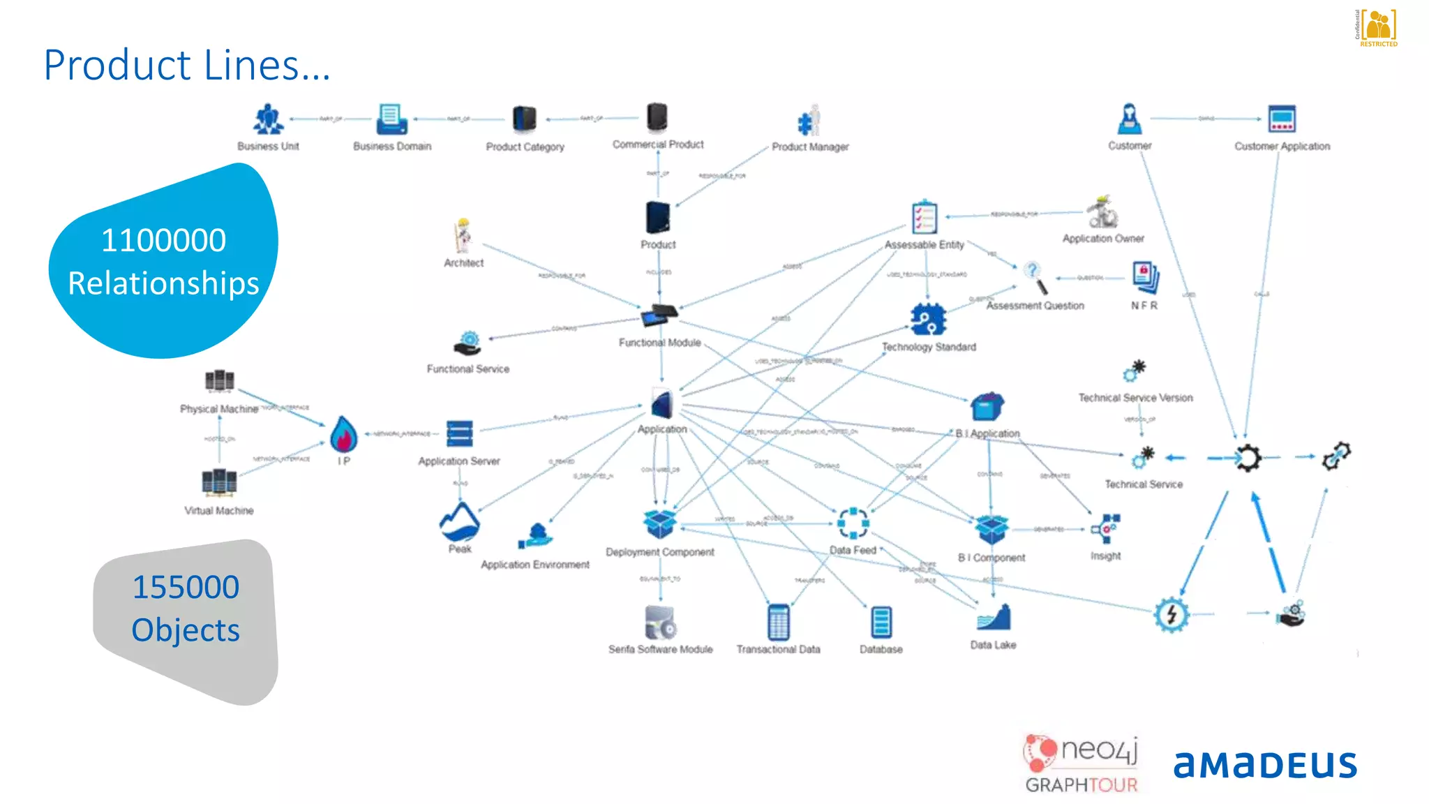 RESTRICTED
Confidential
155000
Objects
1100000
Relationships
Product Lines…
 