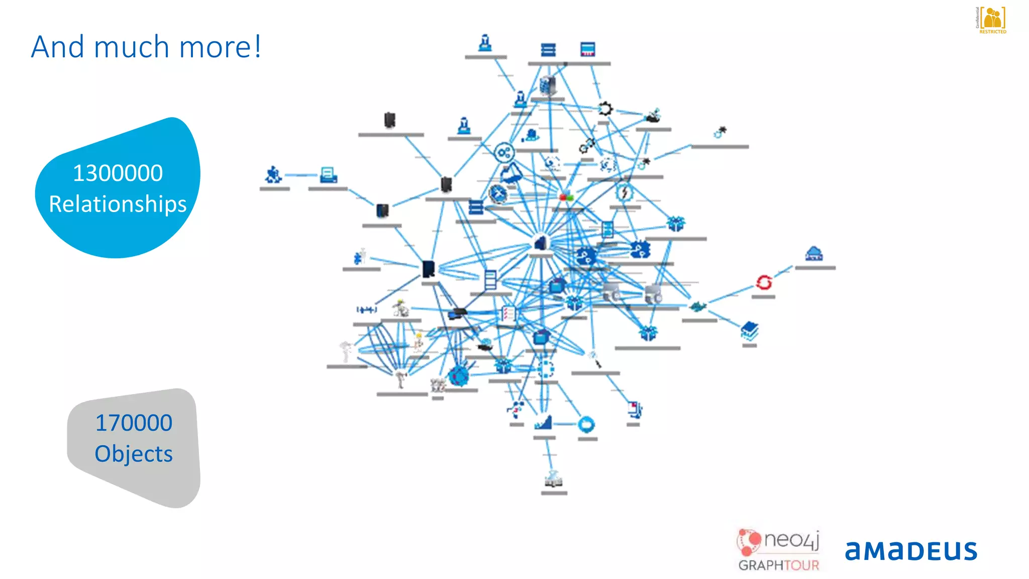 RESTRICTED
Confidential
170000
Objects
1300000
Relationships
And much more!
 