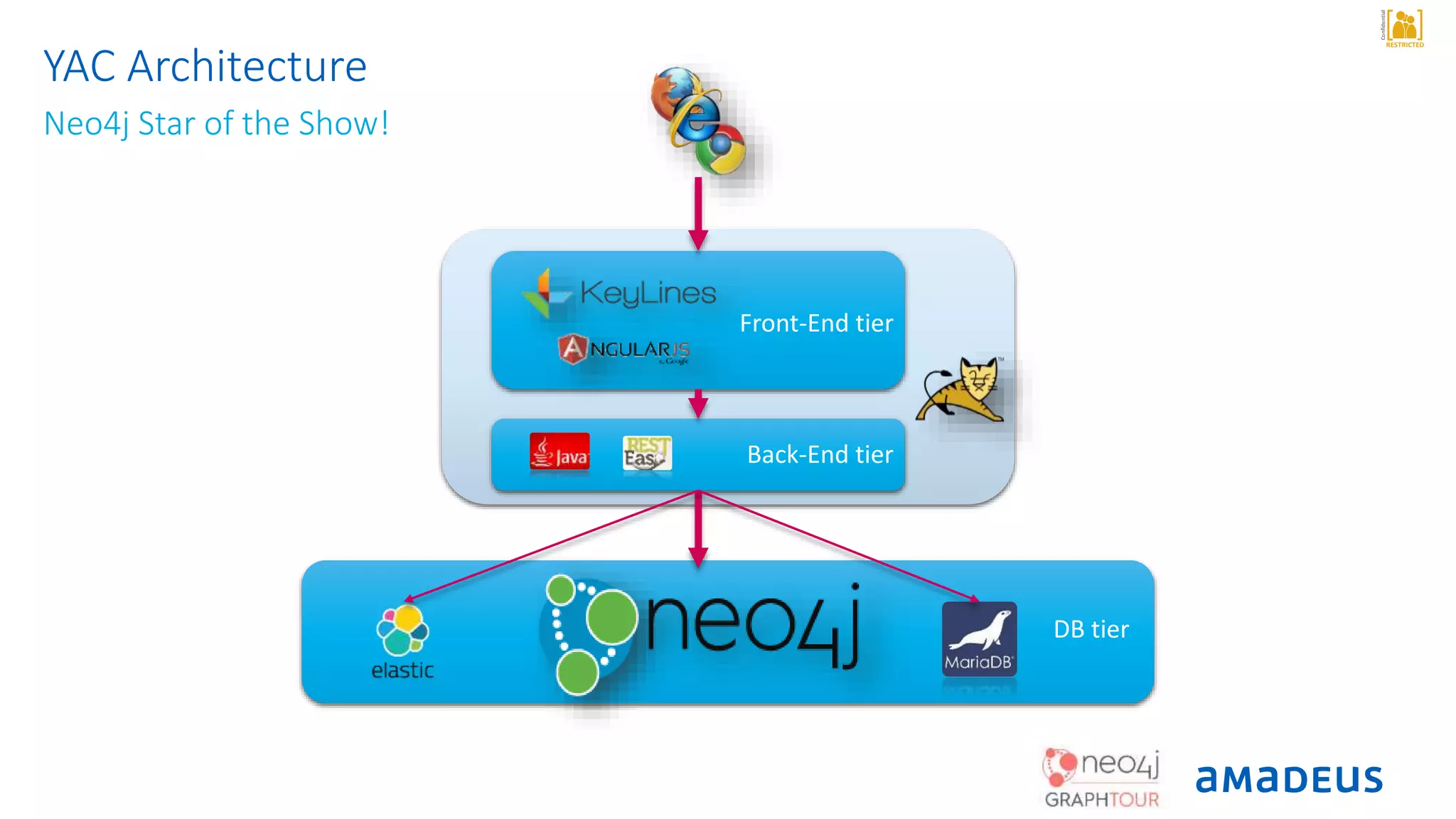 RESTRICTED
Confidential
YAC Architecture
Neo4j Star of the Show!
DB tier
Back-End tier
Front-End tier
 