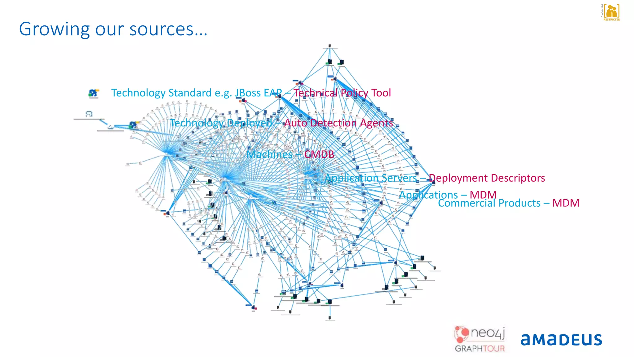 RESTRICTED
Confidential
Technology Standard e.g. JBoss EAP – Technical Policy Tool
Growing our sources…
Application Servers – Deployment Descriptors
Applications – MDM
Commercial Products – MDM
Machines – CMDB
Technology Deployed – Auto Detection Agents
 