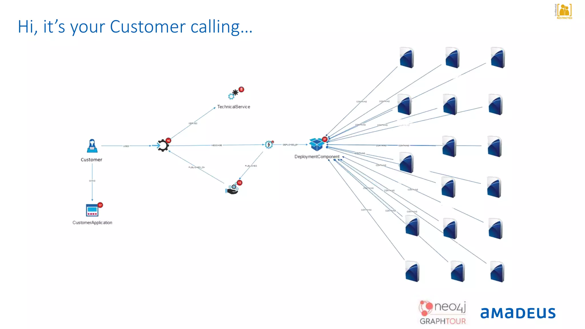 RESTRICTED
Confidential
Hi, it’s your Customer calling…
 