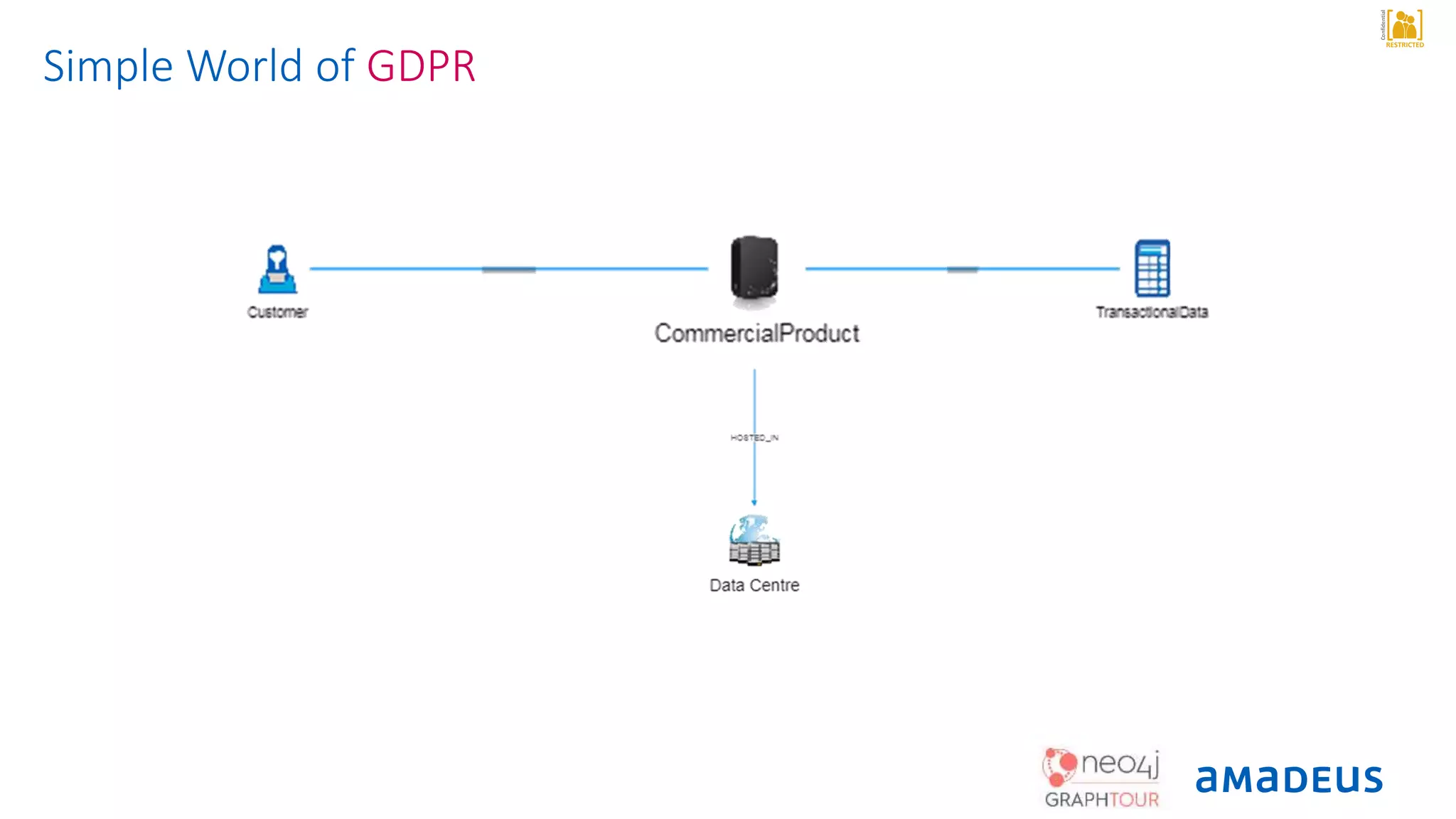 RESTRICTED
Confidential
Simple World of GDPR
 