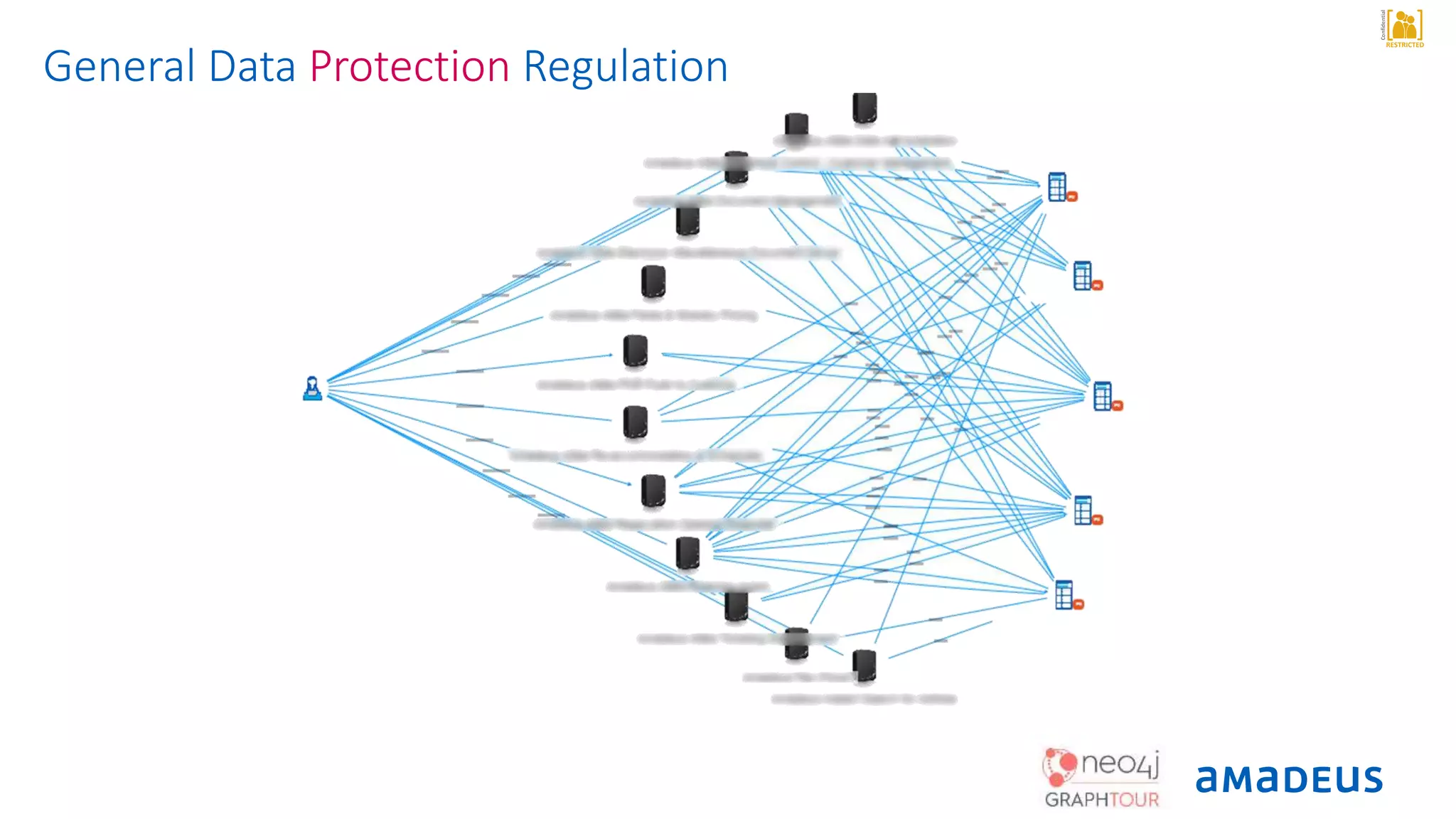 RESTRICTED
Confidential
General Data Protection Regulation
 