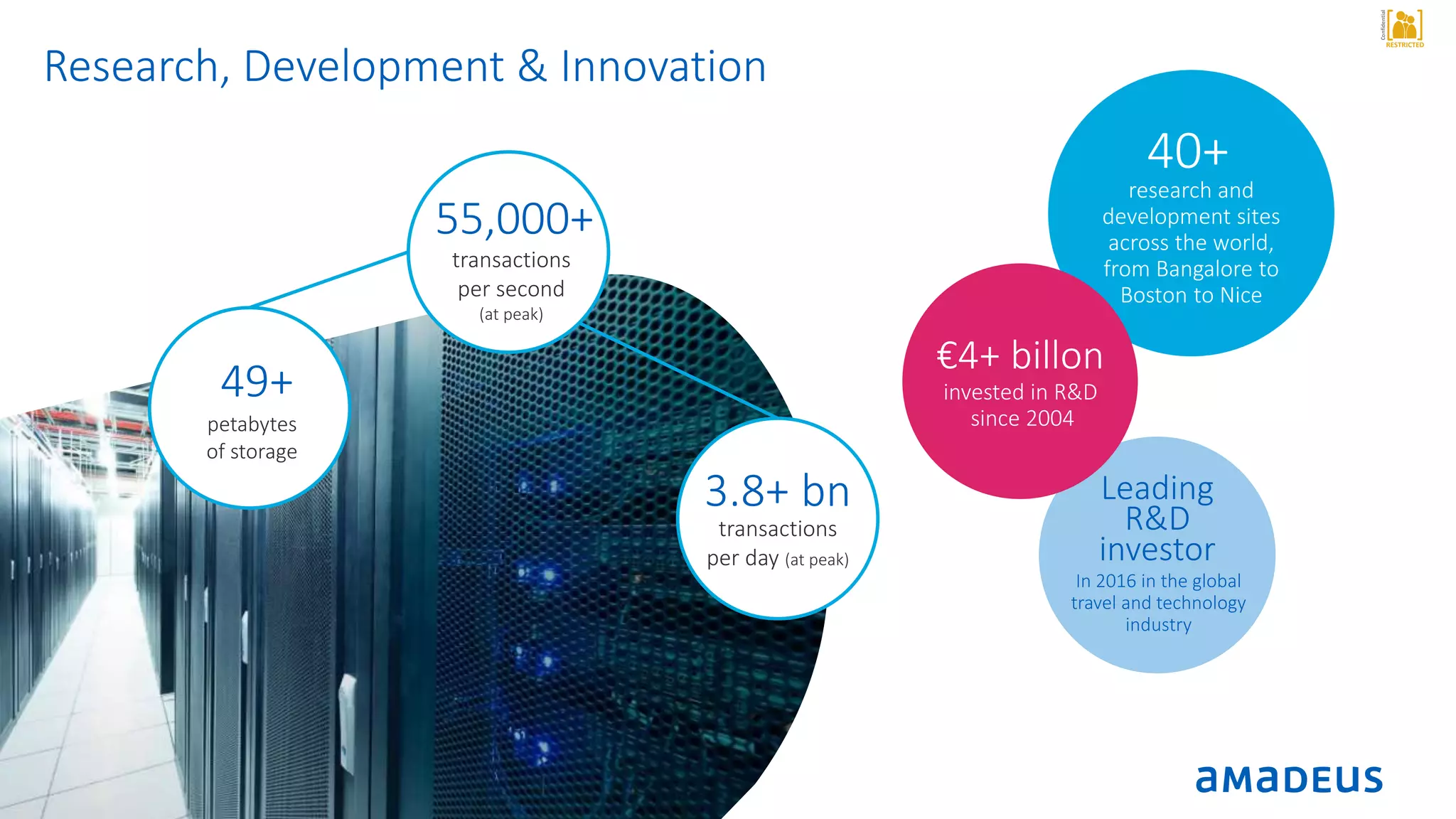 RESTRICTED
Confidential
Research, Development & Innovation
55,000+
transactions
per second
(at peak)
3.8+ bn
transactions
per day (at peak)
40+
research and
development sites
across the world,
from Bangalore to
Boston to Nice
Leading
R&D
investor
In 2016 in the global
travel and technology
industry
€4+ billon
invested in R&D
since 2004
49+
petabytes
of storage
 