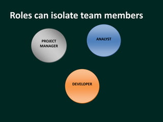 Roles can isolate team members
ANALYST

PROJECT
MANAGER

DEVELOPER

 