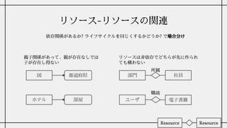 リソース-リソースの関連
依存関係があるか? ライフサイクルを同じくするかどうか? で場合分け
Resource Resource
都道府県
国
部屋
ホテル
親子関係があって、親が存在なしでは
子が存在し得ない
部門
ユーザ
リソースは非依存でどちらが先に作られ
ても構わない
社員
電子書籍
所属
購読
 