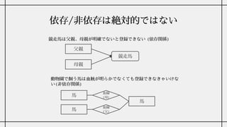 依存/非依存は絶対的ではない
競走馬
父親
競走馬は父親、母親が明確でないと登録できない (依存関係)
母親
動物園で飼う馬は血統が明らかでなくても登録できなきゃいけな
い(非依存関係)
馬
馬
血縁
(母)
血縁
(父)
馬
 