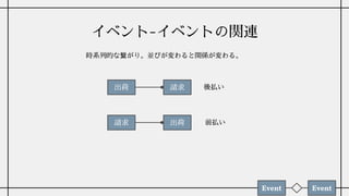イベント-イベントの関連
出荷 請求
時系列的な繋がり。並びが変わると関係が変わる。
出荷
請求
後払い
前払い
Event Event
 