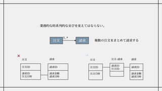 業務的な時系列的な並びを変えてはならない。
注文 請求
1..*
複数の注文をまとめて請求する
注文ID
請求ID
注文日時
注文
請求ID
請求金額
請求日時
請求
注文ID
注文日時
注文
請求ID
請求金額
請求日時
請求
請求ID
注文ID
注文-請求
✕ ○
 