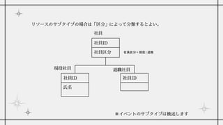 社員ID
氏名
社員ID
退職社員
現役社員
社員ID
社員区分
社員
社員区分= 現役 | 退職
リソースのサブタイプの場合は「区分」によって分類するとよい。
※イベントのサブタイプは後述します
 