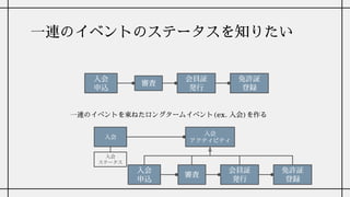 一連のイベントのステータスを知りたい
入会
申込
審査
会員証
発行
免許証
登録
一連のイベントを束ねたロングタームイベント(ex. 入会)を作る
入会
申込
審査
会員証
発行
免許証
登録
入会
アクティビティ
入会
入会
ステータス
 