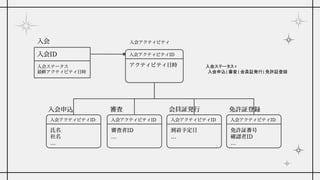 アクティビティ日時
入会アクティビティ
入会アクティビティID
入会ID
入会ステータス
最終アクティビティ日時
入会
氏名
社名
…
入会アクティビティID
審査者ID
…
入会アクティビティID
到着予定日
…
入会アクティビティID
入会申込 審査 会員証発行
免許証番号
確認者ID
…
入会アクティビティID
免許証登録
入会ステータス=
入会申込| 審査 | 会員証発行| 免許証登録
 