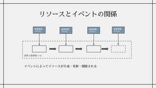 リソースとイベントの関係
会員削除
イベント
会員登録
イベント
会員 (会員ID = 1)
会員変更
イベント
イベントによってリソースが生成・更新・削除される
会員変更
イベント
 