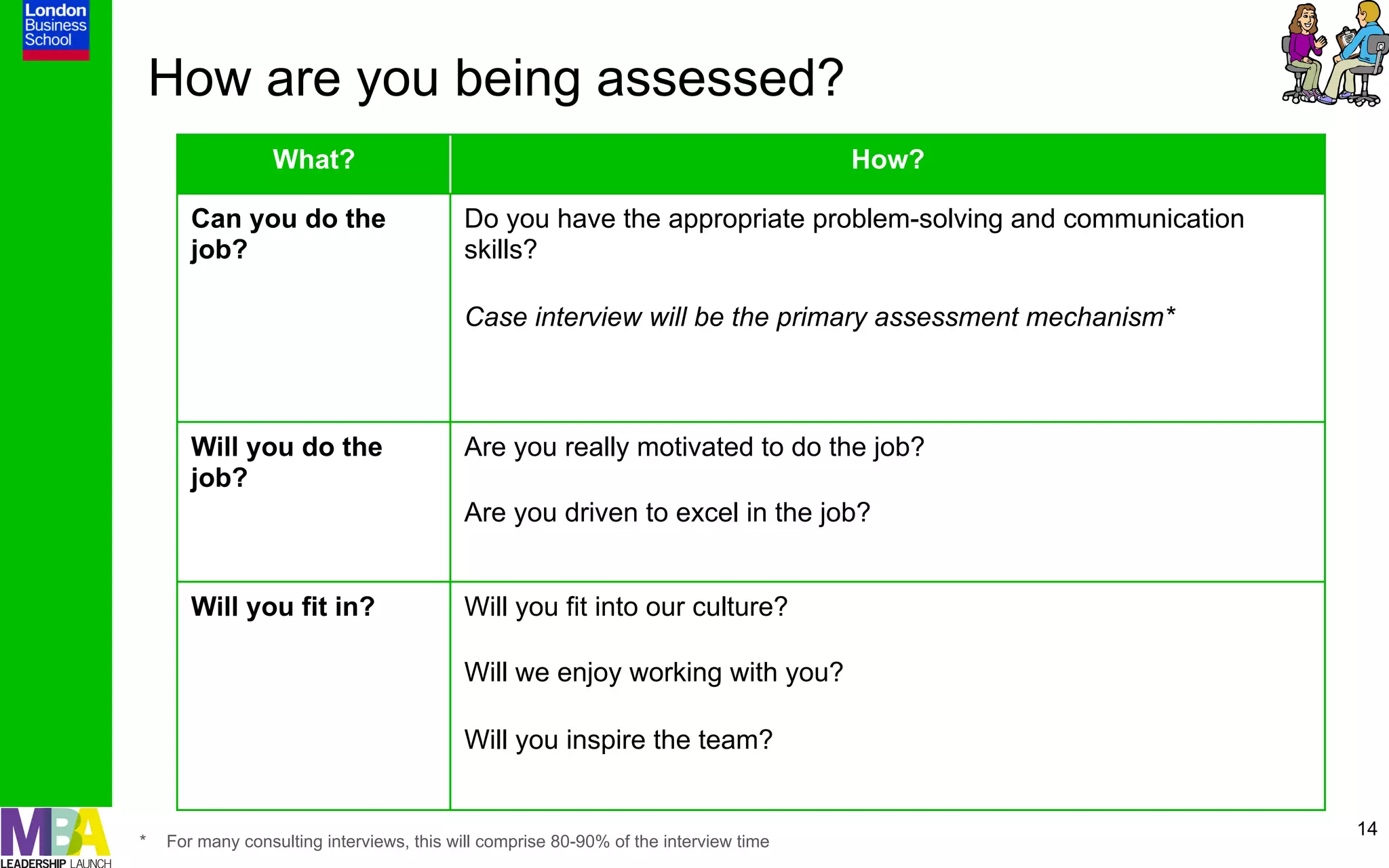 How are you being assessed?
                 What?                                                                How?

       Can you do the                     Do you have the appropriate problem-solving and communication
       job?                               skills?

                                          Case interview will be the primary assessment mechanism*



       Will you do the                    Are you really motivated to do the job?
       job?
                                          Are you driven to excel in the job?


       Will you fit in?                   Will you fit into our culture?

                                          Will we enjoy working with you?

                                          Will you inspire the team?


                                                                                                          14
*   For many consulting interviews, this will comprise 80-90% of the interview time
 
