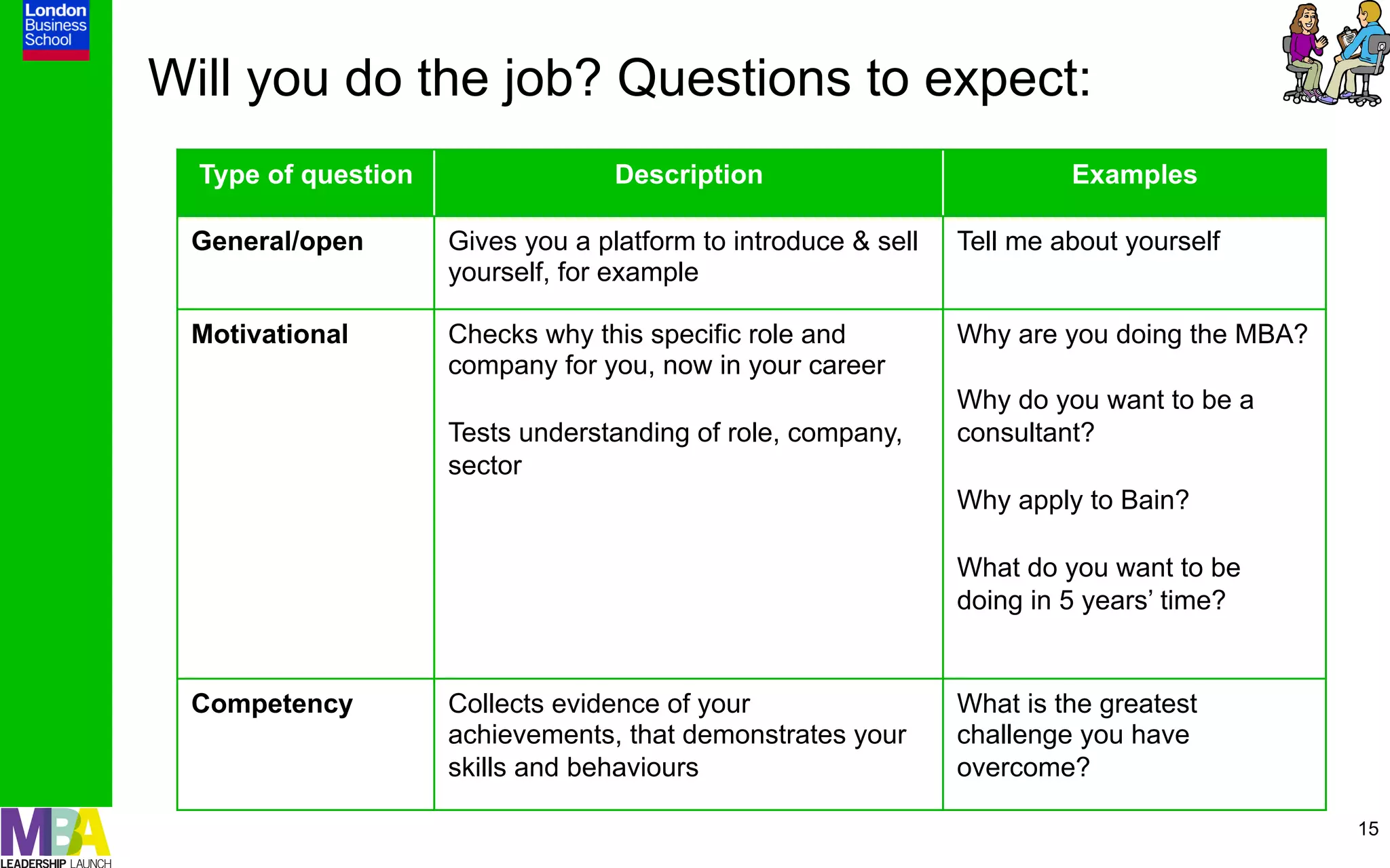 Will you do the job? Questions to expect:
  Type of question                 Description                           Examples

 General/open        Gives you a platform to introduce & sell   Tell me about yourself
                     yourself, for example

 Motivational        Checks why this specific role and          Why are you doing the MBA?
                     company for you, now in your career
                                                                Why do you want to be a
                     Tests understanding of role, company,      consultant?
                     sector
                                                                Why apply to Bain?

                                                                What do you want to be
                                                                doing in 5 years’ time?


 Competency          Collects evidence of your                  What is the greatest
                     achievements, that demonstrates your       challenge you have
                     skills and behaviours                      overcome?

                                                                                             15
 