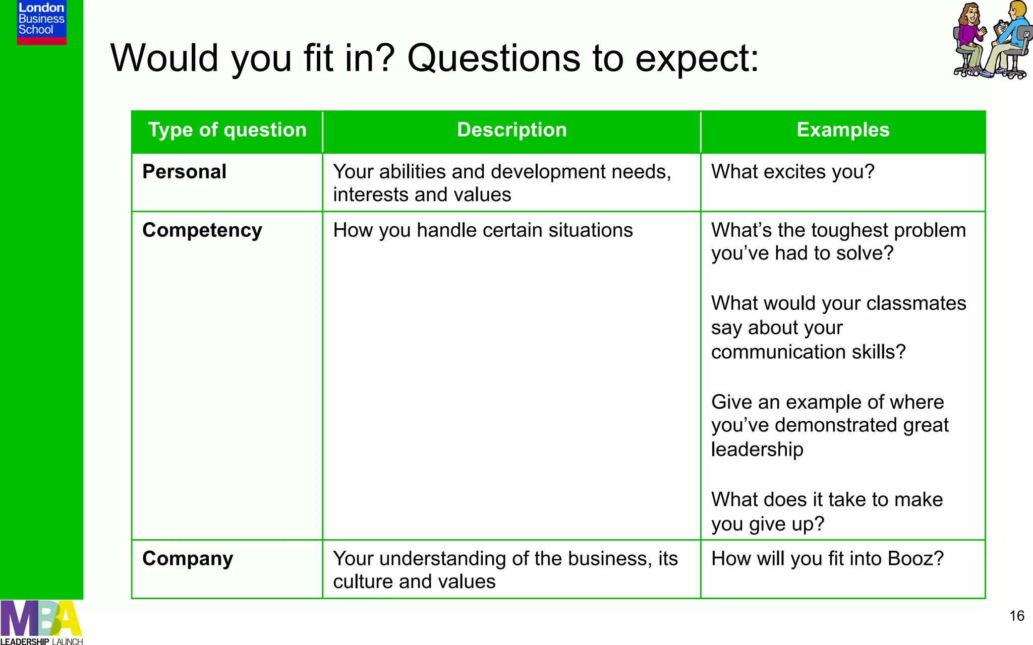 Would you fit in? Questions to expect:
  Type of question                Description                           Examples

 Personal            Your abilities and development needs,     What excites you?
                     interests and values
 Competency          How you handle certain situations         What’s the toughest problem
                                                               you’ve had to solve?

                                                               What would your classmates
                                                               say about your
                                                               communication skills?

                                                               Give an example of where
                                                               you’ve demonstrated great
                                                               leadership

                                                               What does it take to make
                                                               you give up?
 Company             Your understanding of the business, its   How will you fit into Booz?
                     culture and values
                                                                                             16
 