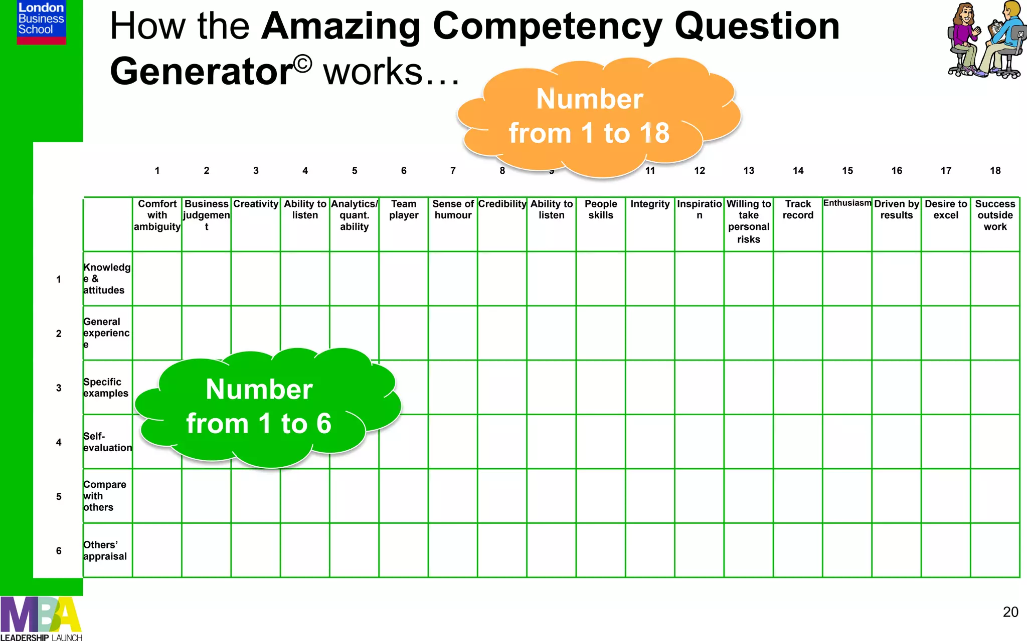 How the Amazing Competency Question
         Generator© works…
                                                                                                   Number
                                                                                                 from 1 to 18
                     1         2         3         4         5          6         7          8          9          10         11        12         13         14        15       16        17        18


                  Comfort Business Creativity Ability to Analytics/   Team     Sense of Credibility Ability to   People    Integrity Inspiratio Willing to    Track Enthusiasm Driven by Desire to Success
                   with    judgemen            listen     quant.      player   humour                listen       skills                 n        take       record             results   excel    outside
                 ambiguity     t                          ability                                                                               personal                                            work
                                                                                                                                                  risks

    Knowledg
1   e&
    attitudes


    General
2   experienc
    e



3
    Specific
    examples                 Number
4
    Self-
                           from 1 to 6
    evaluation


    Compare
5   with
    others


    Others’
6
    appraisal




                                                                                                                                                                                                          20
 