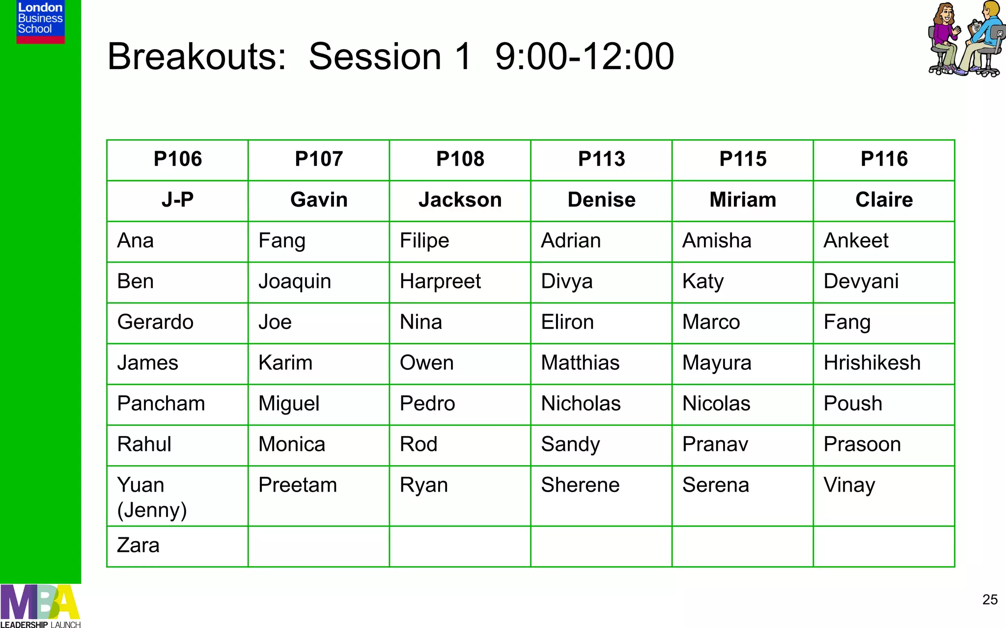 Breakouts: Session 1 9:00-12:00

   P106            P107       P108        P113      P115       P116
       J-P      Gavin       Jackson     Denise     Miriam      Claire
Ana          Fang         Filipe      Adrian     Amisha     Ankeet
Ben          Joaquin      Harpreet    Divya      Katy       Devyani
Gerardo      Joe          Nina        Eliron     Marco      Fang
James        Karim        Owen        Matthias   Mayura     Hrishikesh
Pancham      Miguel       Pedro       Nicholas   Nicolas    Poush
Rahul        Monica       Rod         Sandy      Pranav     Prasoon
Yuan         Preetam      Ryan        Sherene    Serena     Vinay
(Jenny)
Zara

                                                                         25
 